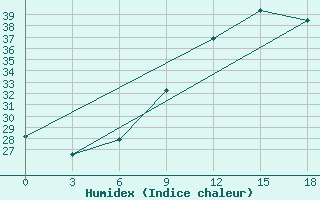 Courbe de l'humidex pour Kebili