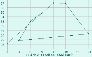 Courbe de l'humidex pour Krasnaja Gora