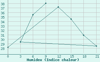 Courbe de l'humidex pour Taipak