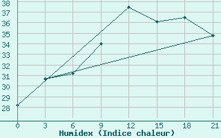 Courbe de l'humidex pour Civitavecchia