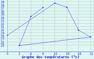 Courbe de tempratures pour Tuz