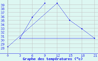 Courbe de tempratures pour Anantapur