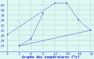 Courbe de tempratures pour Zaghonan Magrane