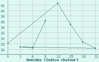 Courbe de l'humidex pour Decimomannu