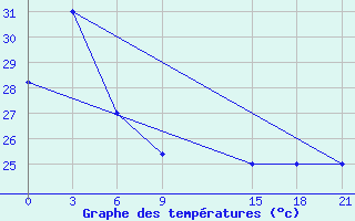 Courbe de tempratures pour Labuha / Taliabu