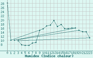Courbe de l'humidex pour Catania / Sigonella