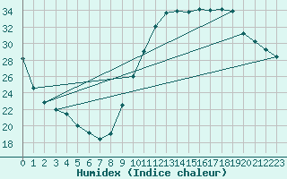 Courbe de l'humidex pour Eygliers (05)