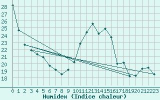 Courbe de l'humidex pour Tortosa