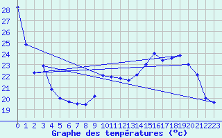 Courbe de tempratures pour Saint-Girons (09)