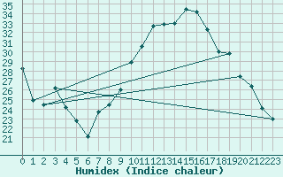 Courbe de l'humidex pour Rouen (76)