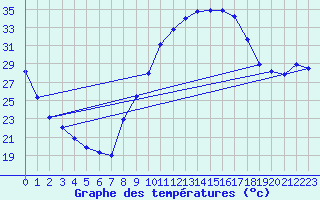 Courbe de tempratures pour Aniane (34)
