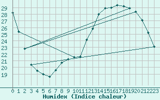 Courbe de l'humidex pour Saint-Dizier (52)