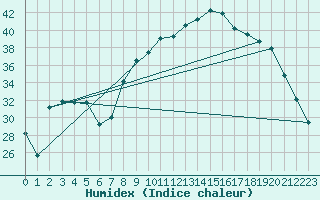 Courbe de l'humidex pour Figari (2A)