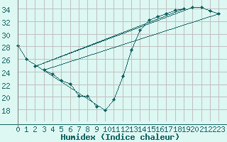 Courbe de l'humidex pour Richmond, Richmond International Airport