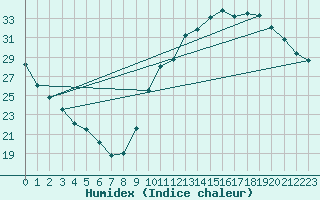 Courbe de l'humidex pour Ciudad Real (Esp)