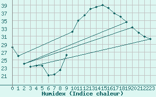 Courbe de l'humidex pour Montauban (82)