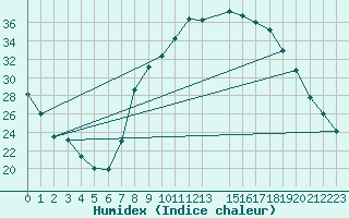 Courbe de l'humidex pour Pinoso