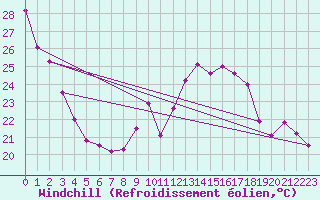 Courbe du refroidissement olien pour Poitiers (86)