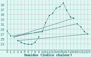 Courbe de l'humidex pour Puimisson (34)