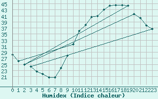 Courbe de l'humidex pour Lagarrigue (81)