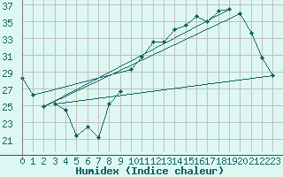Courbe de l'humidex pour Bziers Cap d'Agde (34)
