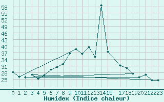 Courbe de l'humidex pour Damascus Int. Airport