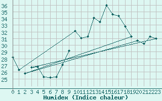 Courbe de l'humidex pour Ste (34)