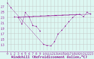 Courbe du refroidissement olien pour Dauphin, Man.