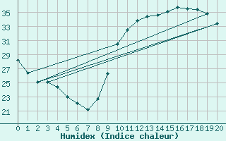 Courbe de l'humidex pour Montret (71)