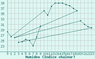 Courbe de l'humidex pour Hyres (83)