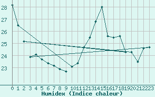 Courbe de l'humidex pour Ear Falls