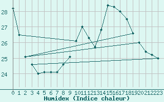 Courbe de l'humidex pour Besanon (25)