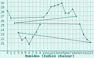 Courbe de l'humidex pour Saint-Paul-lez-Durance (13)