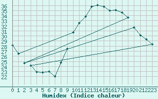 Courbe de l'humidex pour Orange (84)