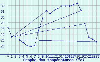 Courbe de tempratures pour Solenzara - Base arienne (2B)