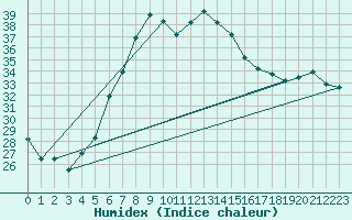 Courbe de l'humidex pour Turaif