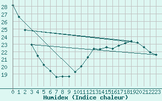 Courbe de l'humidex pour Toulouse-Blagnac (31)