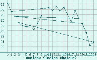 Courbe de l'humidex pour Romorantin (41)