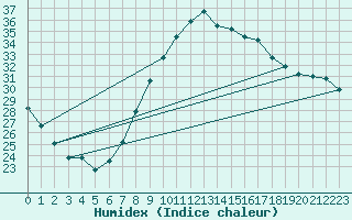 Courbe de l'humidex pour Murcia