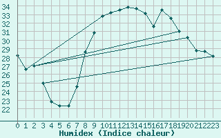 Courbe de l'humidex pour Calvi (2B)