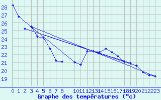 Courbe de tempratures pour Connerr (72)