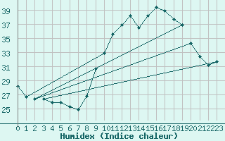 Courbe de l'humidex pour Castres-Nord (81)