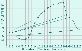 Courbe de l'humidex pour Carpentras (84)