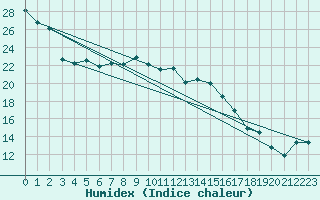 Courbe de l'humidex pour Grosseto