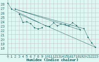 Courbe de l'humidex pour Angers-Beaucouz (49)