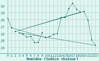 Courbe de l'humidex pour Dole-Tavaux (39)