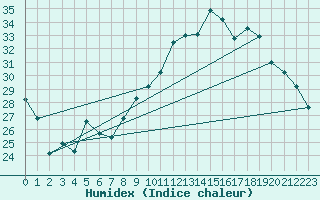 Courbe de l'humidex pour Ble / Mulhouse (68)