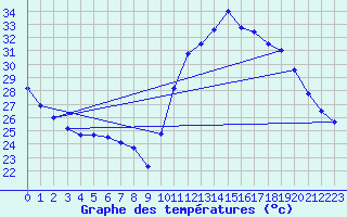 Courbe de tempratures pour Le Luc - Cannet des Maures (83)