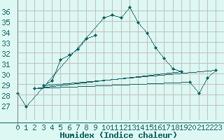 Courbe de l'humidex pour Bandirma