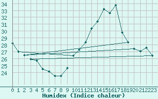 Courbe de l'humidex pour Jan (Esp)